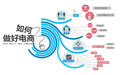 盤點 電商十種賺錢的運營模式與電子商務運營服務全解析